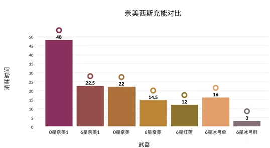 《幻塔》启明星充能效果分析