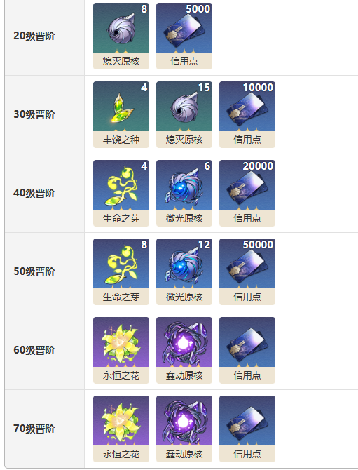 《崩坏:星穹铁道》白露专属光锥时节不居介绍