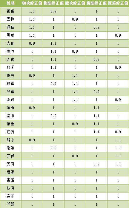 洛克王国极品宠物性格推荐表